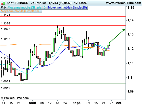 EUR/USD : L | 100985