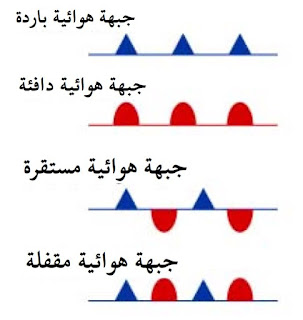 الجبهة الهـوائيـة مفهومها وأنواعها وخصائصها | 110650