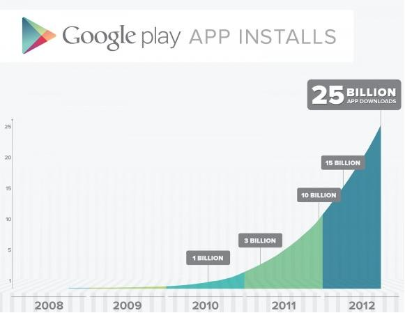عدد التطبيقات المحملة في Google play وصلت 25 مليار تطبيق و جوجل | 12063