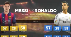Messi vs Ronaldo - Goals, Stats for Messi Cristiano Ronaldo | 69173